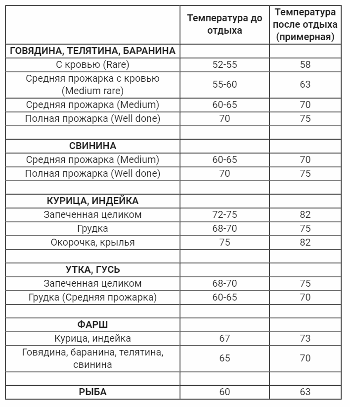 Температура готовности разного мяса